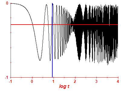 Survival probability log